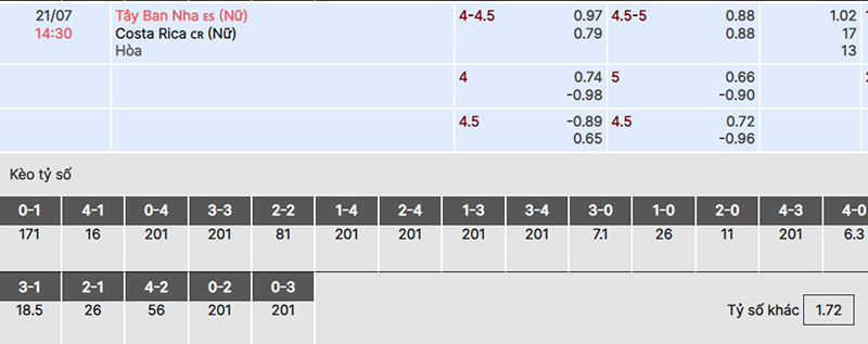 Nữ Tây ban Nha vs Nữ Costa Rica
