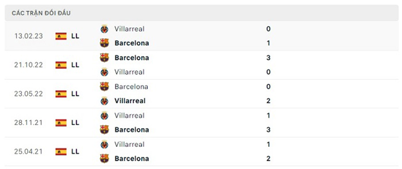 Villarreal vs Barcelona