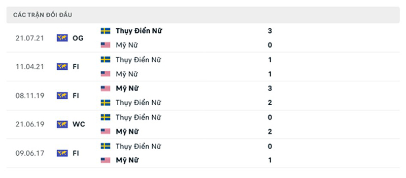nữ Thụy Điển vs nữ Mỹ