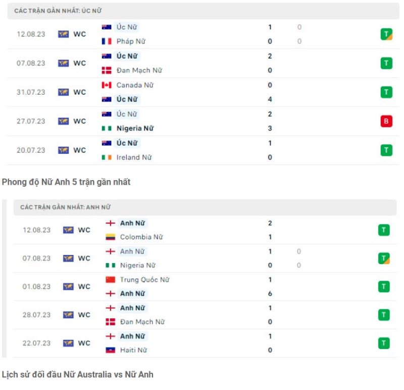 Nữ Úc vs Nữ Anh