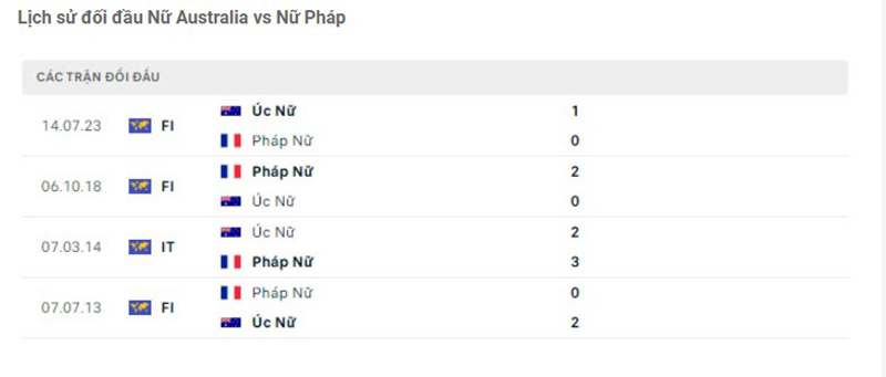 nữ Úc vs nữ Pháp