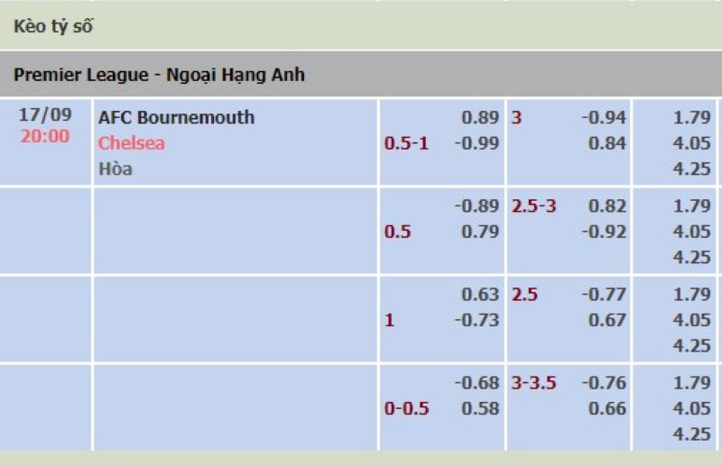 Bournemouth vs Chelsea