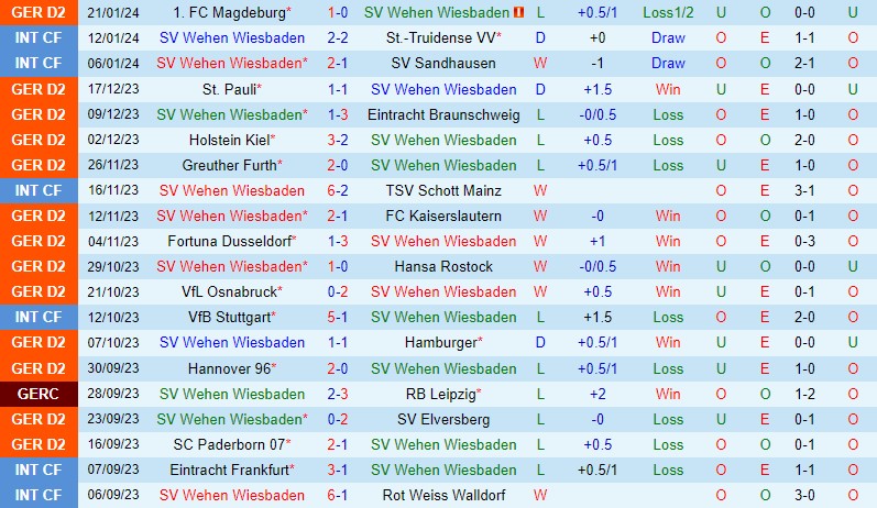 Wiesbaden với Hertha Berlin