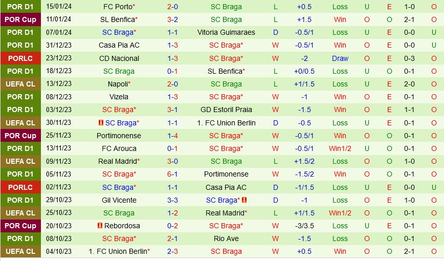 Famalicao cùng Braga