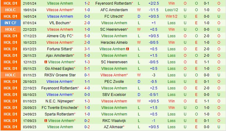 PEC Zwolle cùng Vitesse