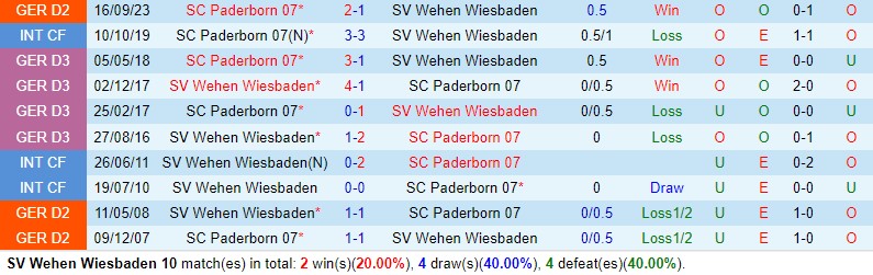 Wehen Wiesbaden vs Paderborn