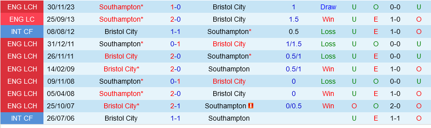 Bristol City cùng Southampton