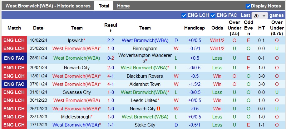 West Brom với Cardiff