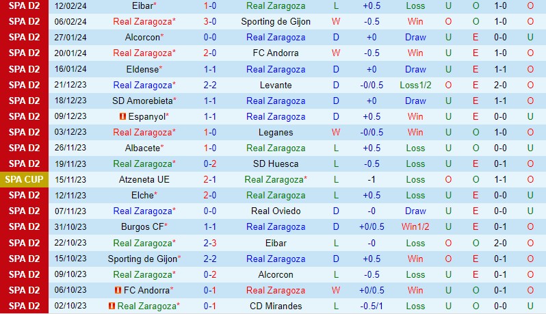 Zaragoza cùng Cartagena