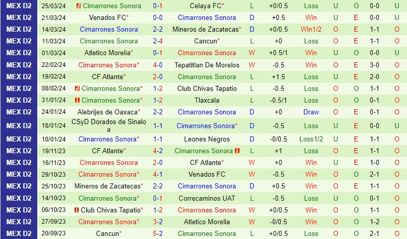 Correcaminos cùng Cimarrones