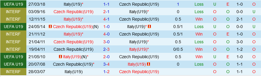 U19 Italia với U19 Séc
