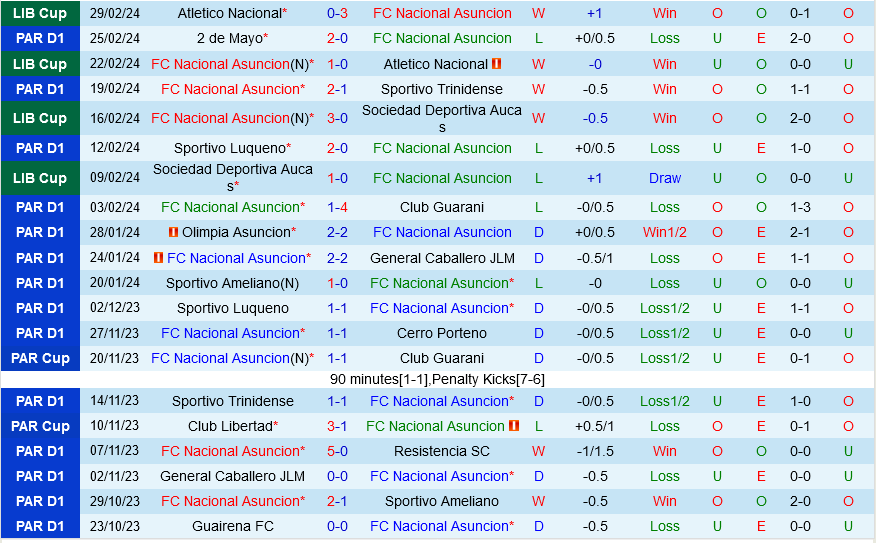Nacional Asuncion với Palestino