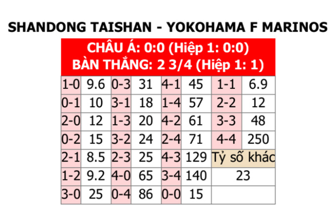 Shandong Taishan cùng Yokohama Marinos