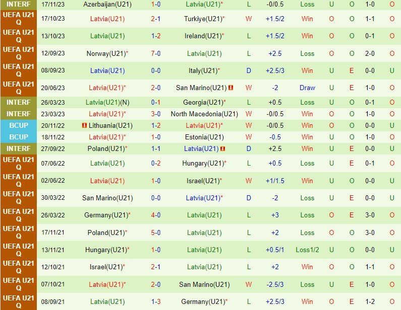 U21 Italia cùng U21 Latvia