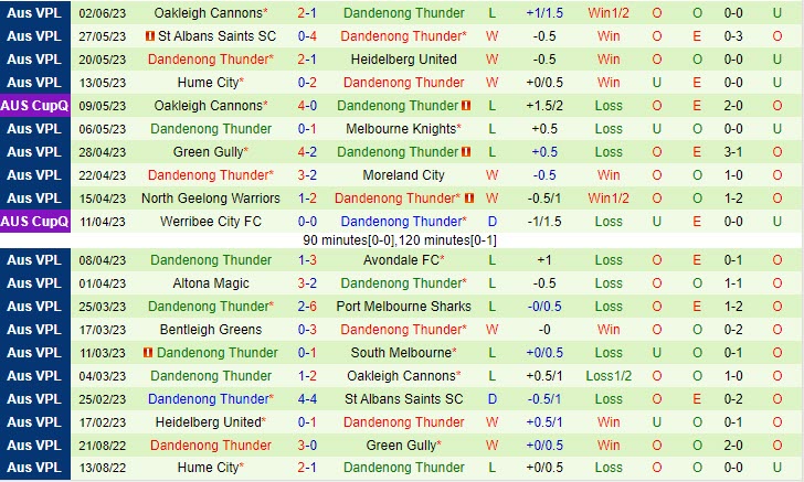 Dandenong City cùng South Melbourne