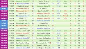 Charlotte vs Minnesota