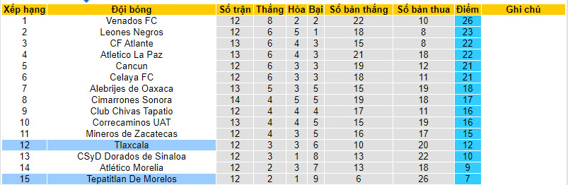 Tepatitlan cùng Tlaxcala