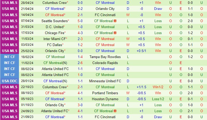 Nashville với CF Montreal