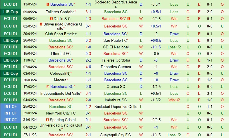 Sao Paulo cùng Barcelona SC