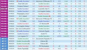 Seattle Sounders với Phoenix Rising